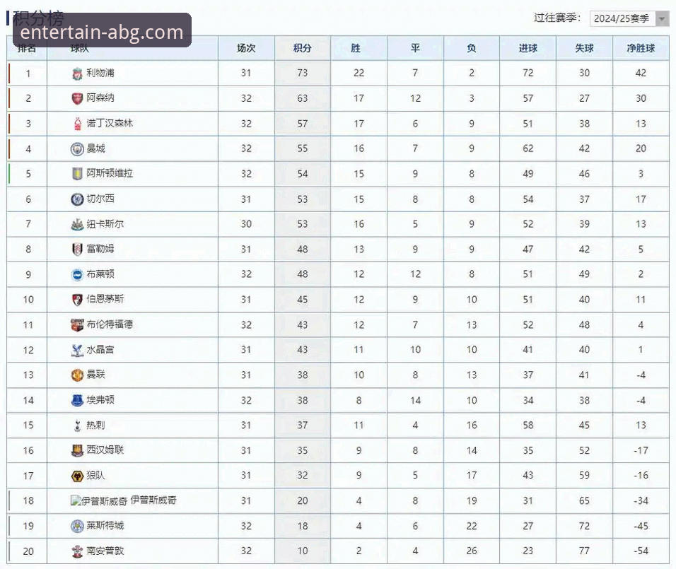 欧博官网入口 英超5月积分榜深度解读指南——从阿森纳的5月统治力看赛季末段表现